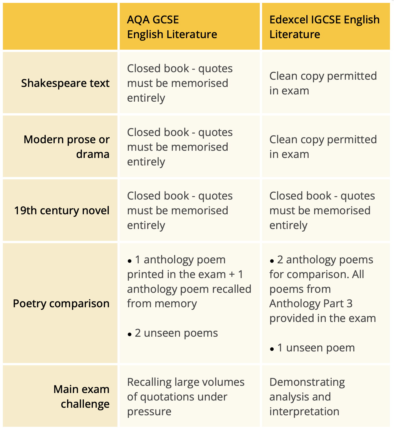 tbq_gcse-englit-table English Literature comparison - Comparison table showing AQA GCSE English Literature vs Edexcel IGCSE English Literature, covering open book policies for Shakespeare, modern prose, 19th-century novel and poetry texts