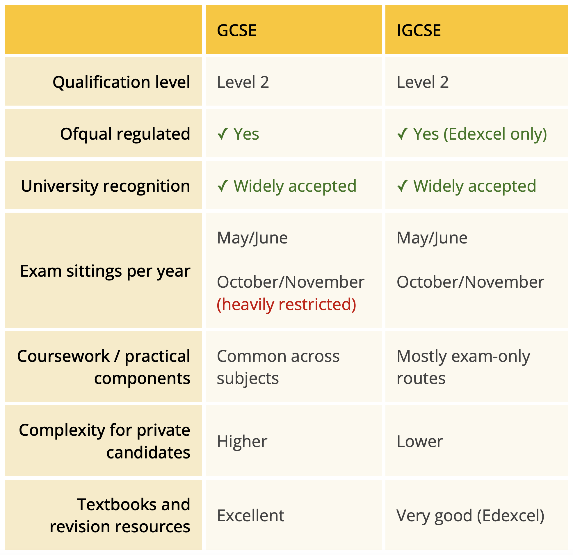 tbq_gcse-table1 At a glance comparison - Comparison table showing GCSE vs Edexcel IGCSE across seven categories including Ofqual regulation, exam sittings, coursework requirements, private candidate complexity and resource availability