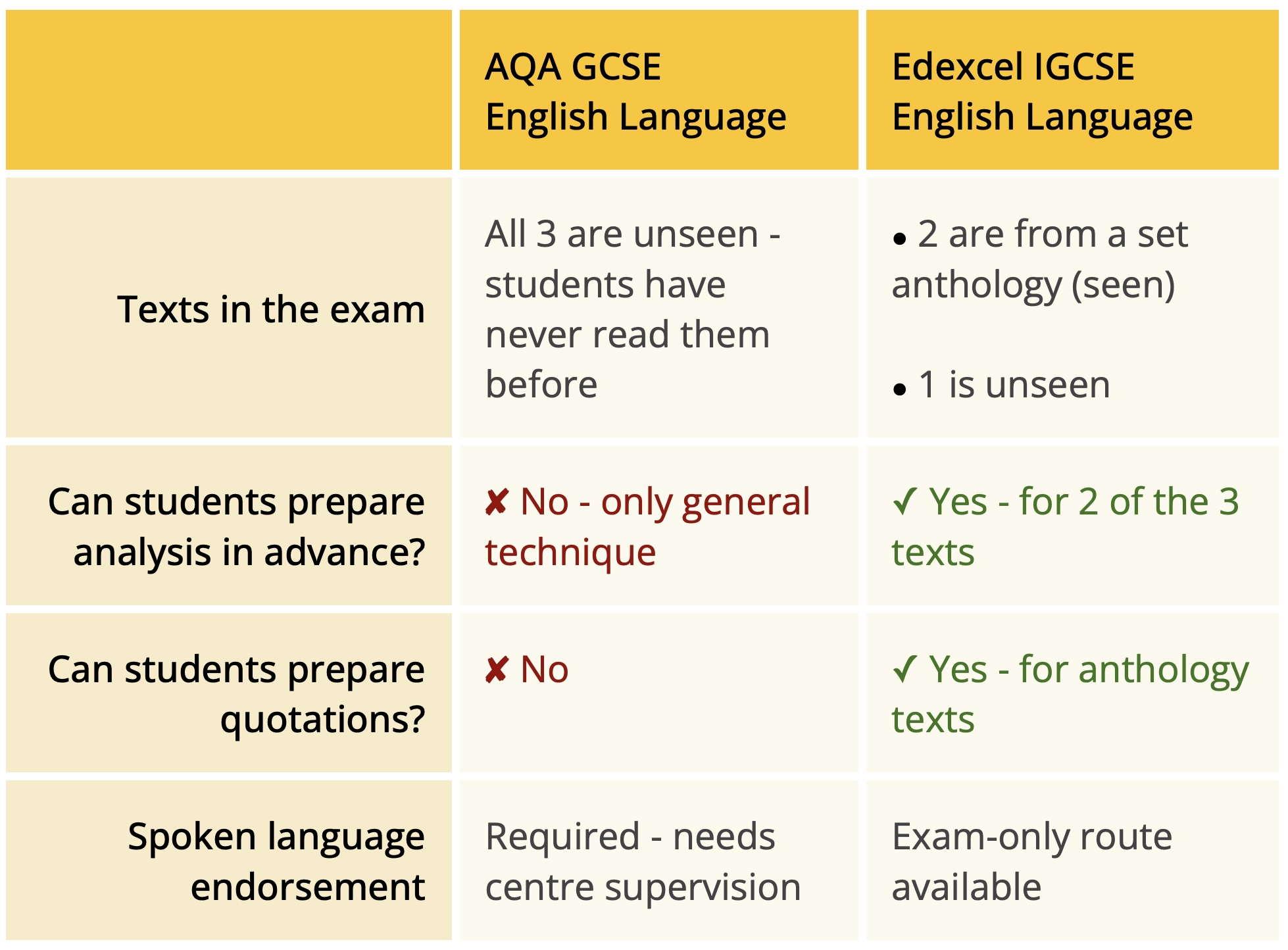 tbq_gcse-table2 English Language comparison - Comparison table showing AQA GCSE English Language vs Edexcel IGCSE English Language, covering seen and unseen texts, preparation options, and spoken language endorsement requirements