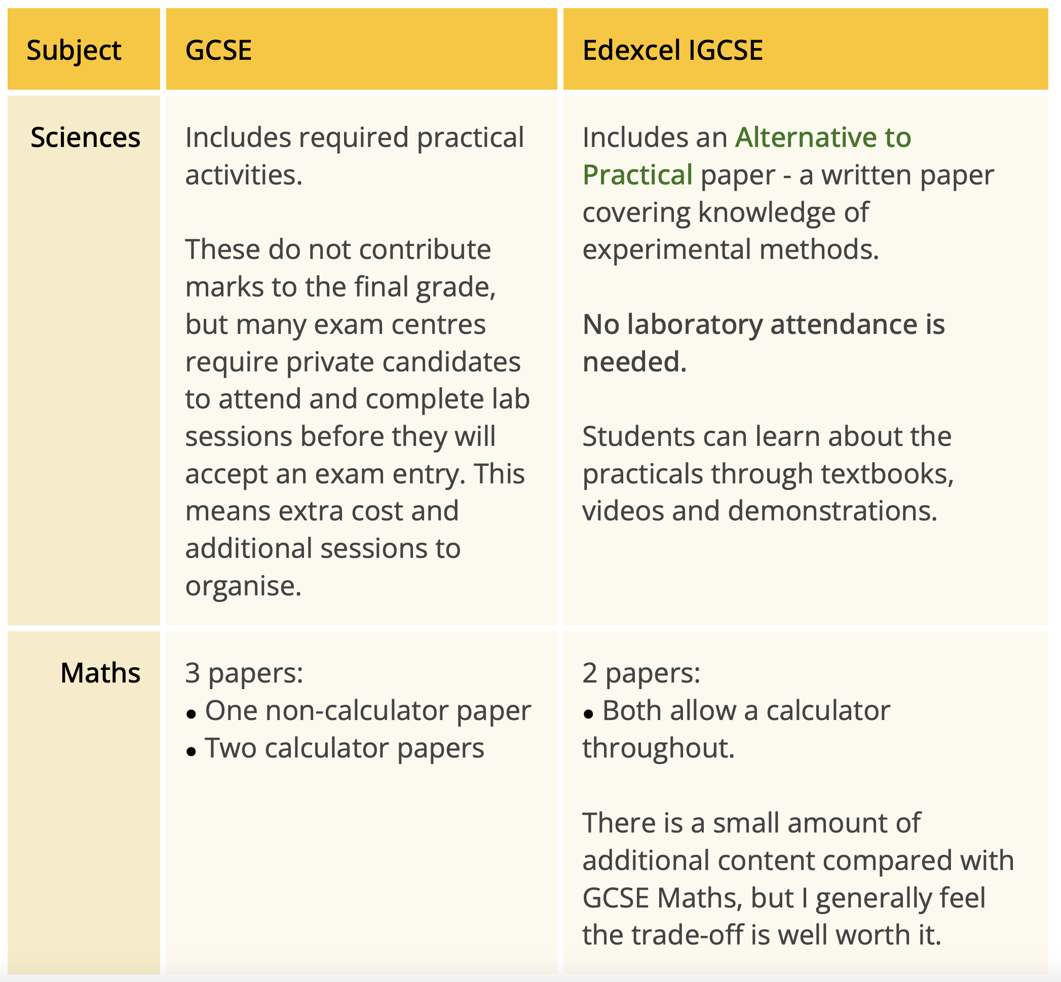 tbq_gcse-table4 Science and Maths comparison - Comparison table showing GCSE vs Edexcel IGCSE for Science and Maths, covering practical requirements for Science and paper structure for Maths