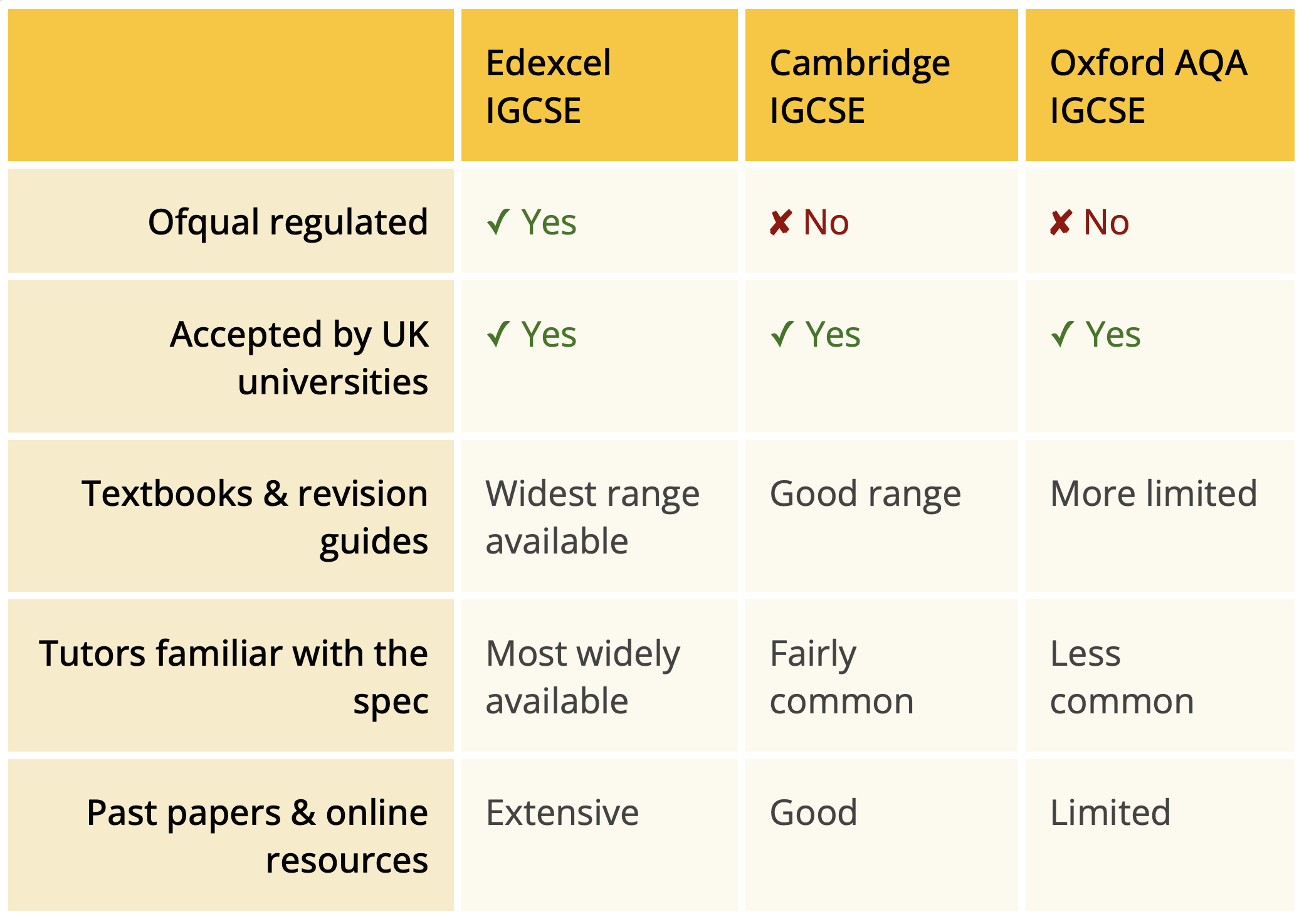 tbq_gcse-table5 Exam board comparison - Comparison table showing Edexcel IGCSE, Cambridge IGCSE and OxfordAQA IGCSE across Ofqual regulation, university acceptance, textbook availability, tutor familiarity and past paper resources